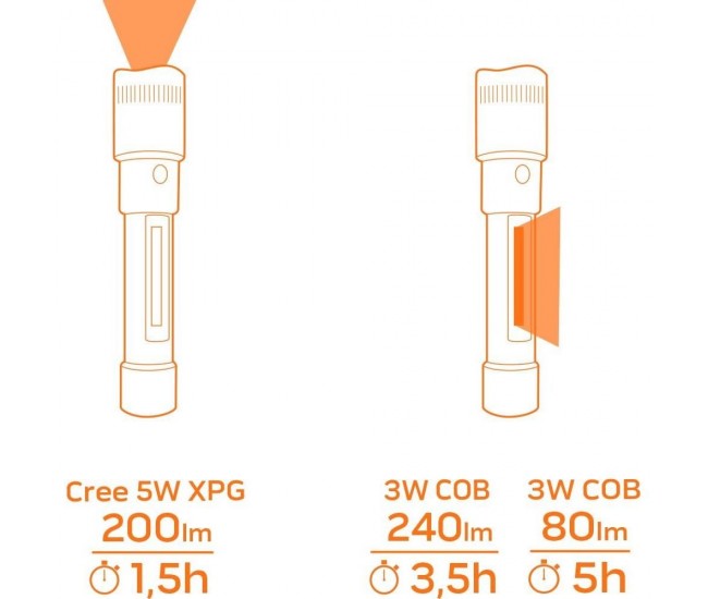 Lanterna de inspectie din aluminiu 2 in 1, zoom, magnet 4xAAA, NEO