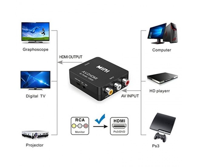 Adaptor convertor AV 3x RCA la HDMI